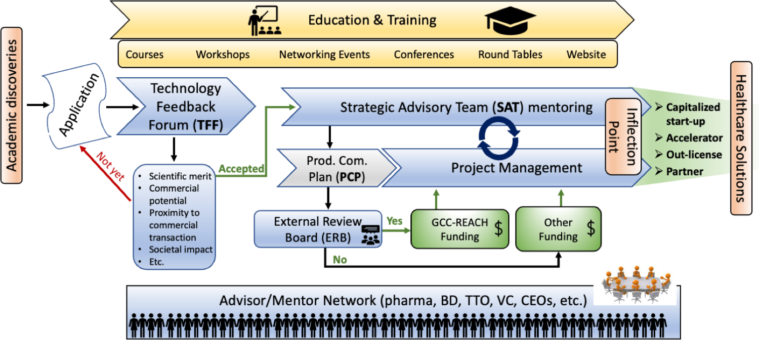 REACH Chart